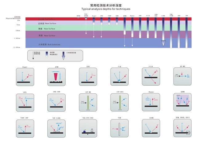 常用檢測技術分析深度