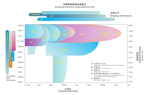 分辨率和探測分析能力